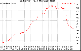 Solar PV/Inverter Performance Outdoor Temperature