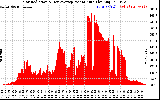 Solar PV/Inverter Performance Solar Radiation & Day Average per Minute