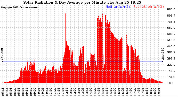 Solar PV/Inverter Performance Solar Radiation & Day Average per Minute