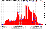 Solar PV/Inverter Performance Solar Radiation & Effective Solar Radiation per Minute