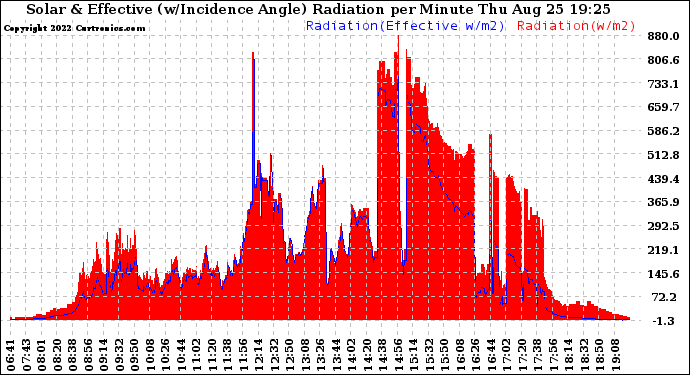 Solar PV/Inverter Performance Solar Radiation & Effective Solar Radiation per Minute