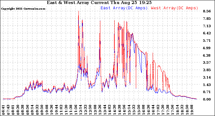 Solar PV/Inverter Performance Photovoltaic Panel Current Output