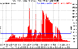 Solar PV/Inverter Performance West Array Actual & Average Power Output