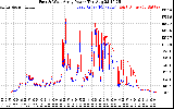 Solar PV/Inverter Performance Photovoltaic Panel Power Output