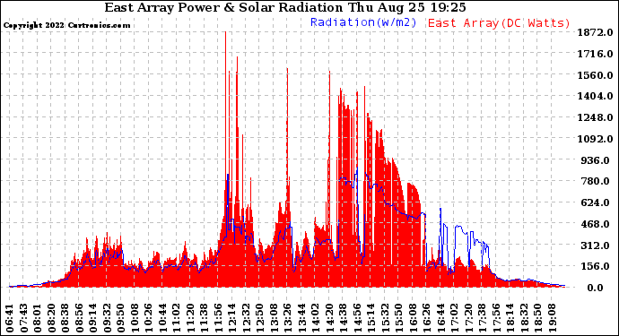 Solar PV/Inverter Performance East Array Power Output & Solar Radiation