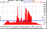 Solar PV/Inverter Performance East Array Actual & Average Power Output