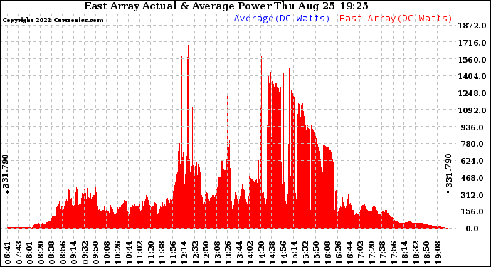 Solar PV/Inverter Performance East Array Actual & Average Power Output