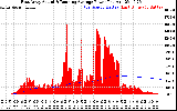 Solar PV/Inverter Performance East Array Actual & Running Average Power Output