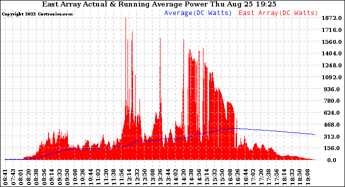 Solar PV/Inverter Performance East Array Actual & Running Average Power Output