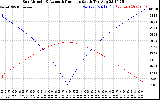 Solar PV/Inverter Performance Sun Altitude Angle & Azimuth Angle