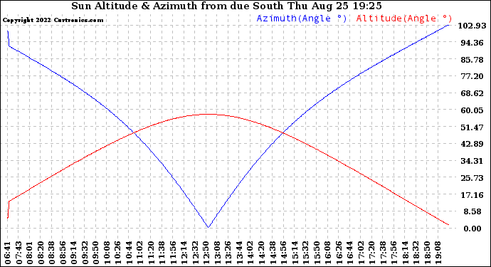 Solar PV/Inverter Performance Sun Altitude Angle & Azimuth Angle