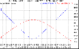 Solar PV/Inverter Performance Sun Altitude Angle & Sun Incidence Angle on PV Panels