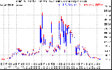 Solar PV/Inverter Performance PV Panel Power Output & Inverter Power Output