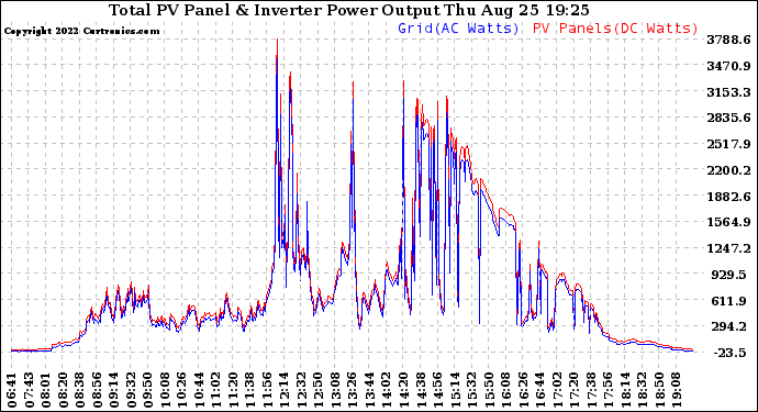 Solar PV/Inverter Performance PV Panel Power Output & Inverter Power Output