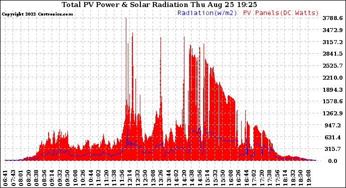 Solar PV/Inverter Performance Total PV Panel Power Output & Solar Radiation