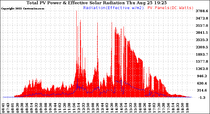 Solar PV/Inverter Performance Total PV Panel Power Output & Effective Solar Radiation