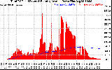 Solar PV/Inverter Performance Total PV Panel & Running Average Power Output