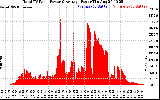 Solar PV/Inverter Performance Total PV Panel Power Output