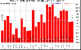 Solar PV/Inverter Performance Weekly Solar Energy Production