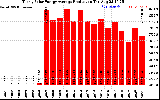 Solar PV/Inverter Performance Yearly Solar Energy Production