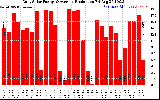 Solar PV/Inverter Performance Daily Solar Energy Production