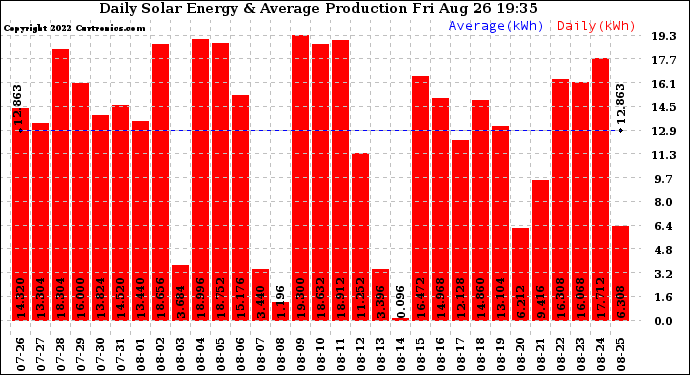 Solar PV/Inverter Performance Daily Solar Energy Production