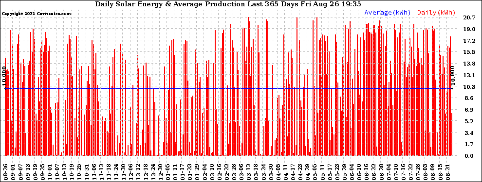 Solar PV/Inverter Performance Daily Solar Energy Production Last 365 Days