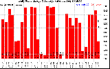 Solar PV/Inverter Performance Daily Solar Energy Production Value