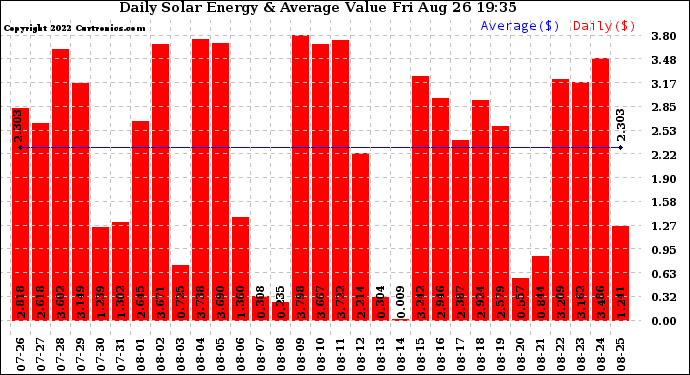 Solar PV/Inverter Performance Daily Solar Energy Production Value