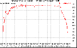 Solar PV/Inverter Performance Inverter DC to AC Conversion Efficiency