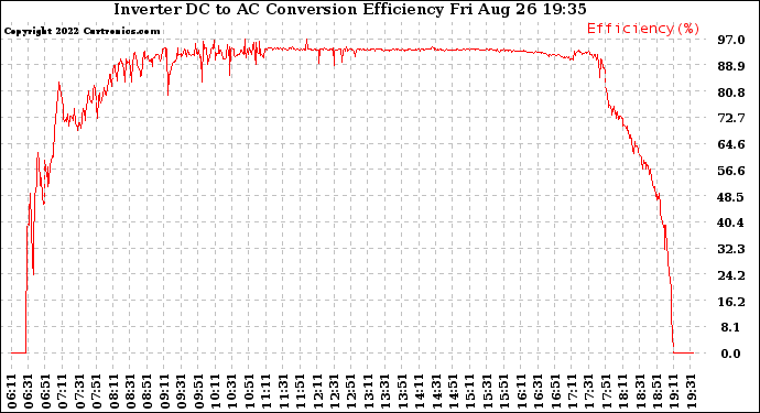 Solar PV/Inverter Performance Inverter DC to AC Conversion Efficiency