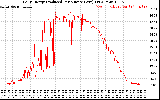 Solar PV/Inverter Performance Daily Energy Production Per Minute