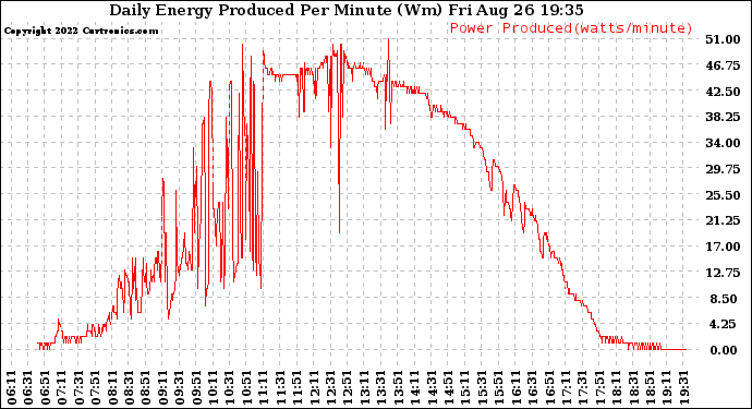 Solar PV/Inverter Performance Daily Energy Production Per Minute