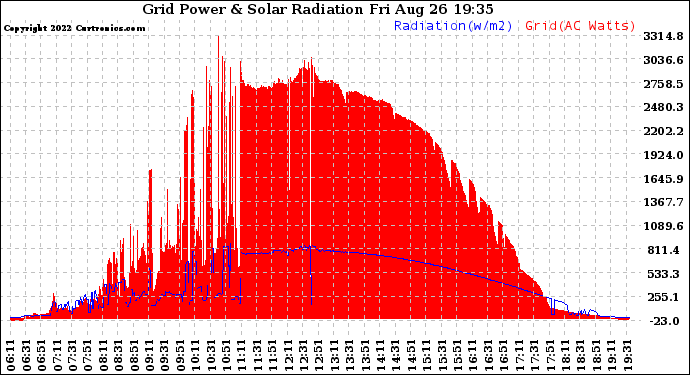 Solar PV/Inverter Performance Grid Power & Solar Radiation