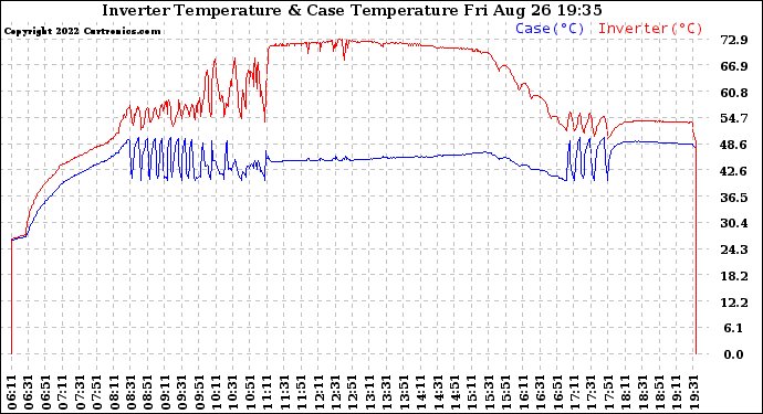 Solar PV/Inverter Performance Inverter Operating Temperature