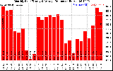 Solar PV/Inverter Performance Monthly Solar Energy Production