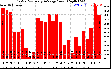 Solar PV/Inverter Performance Monthly Solar Energy Production Value