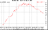 Solar PV/Inverter Performance Outdoor Temperature