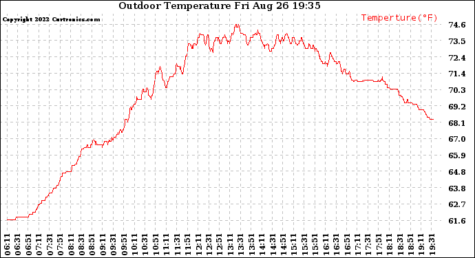 Solar PV/Inverter Performance Outdoor Temperature