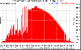 Solar PV/Inverter Performance Solar Radiation & Day Average per Minute