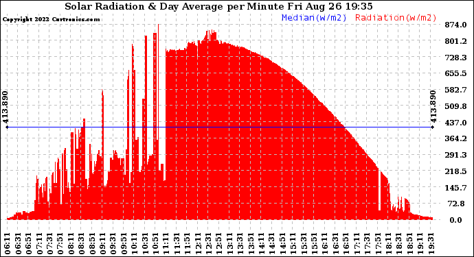 Solar PV/Inverter Performance Solar Radiation & Day Average per Minute