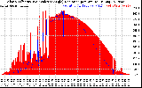 Solar PV/Inverter Performance Solar Radiation & Effective Solar Radiation per Minute