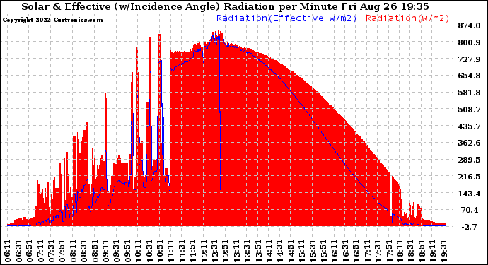 Solar PV/Inverter Performance Solar Radiation & Effective Solar Radiation per Minute