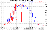 Solar PV/Inverter Performance Photovoltaic Panel Current Output