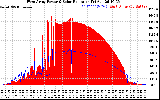 Solar PV/Inverter Performance West Array Power Output & Solar Radiation