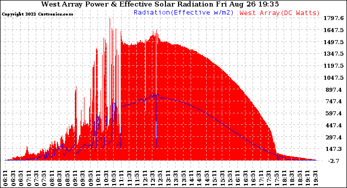 Solar PV/Inverter Performance West Array Power Output & Effective Solar Radiation