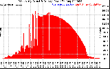 Solar PV/Inverter Performance West Array Actual & Average Power Output