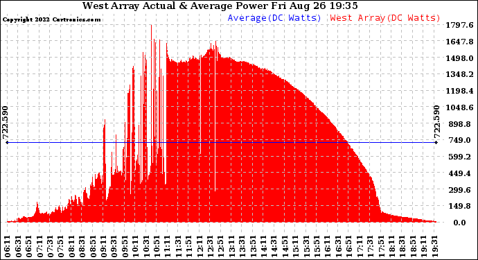 Solar PV/Inverter Performance West Array Actual & Average Power Output