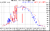 Solar PV/Inverter Performance Photovoltaic Panel Power Output