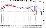 Solar PV/Inverter Performance Photovoltaic Panel Voltage Output